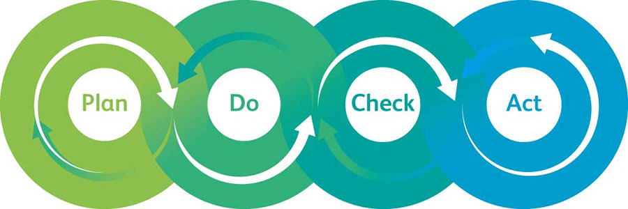 rwcreate | CIEH infographics plan-do-check-act